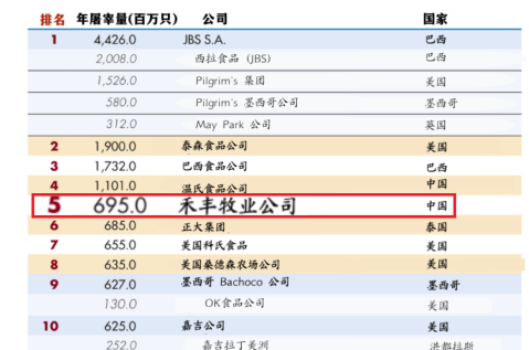 2022全球肉鸡生产企业排名出炉 百家乐股份位列第五位